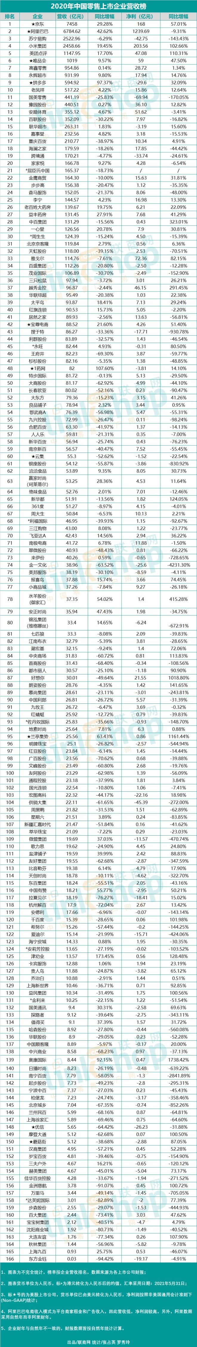 2020年中國零售上市企業營收排行榜