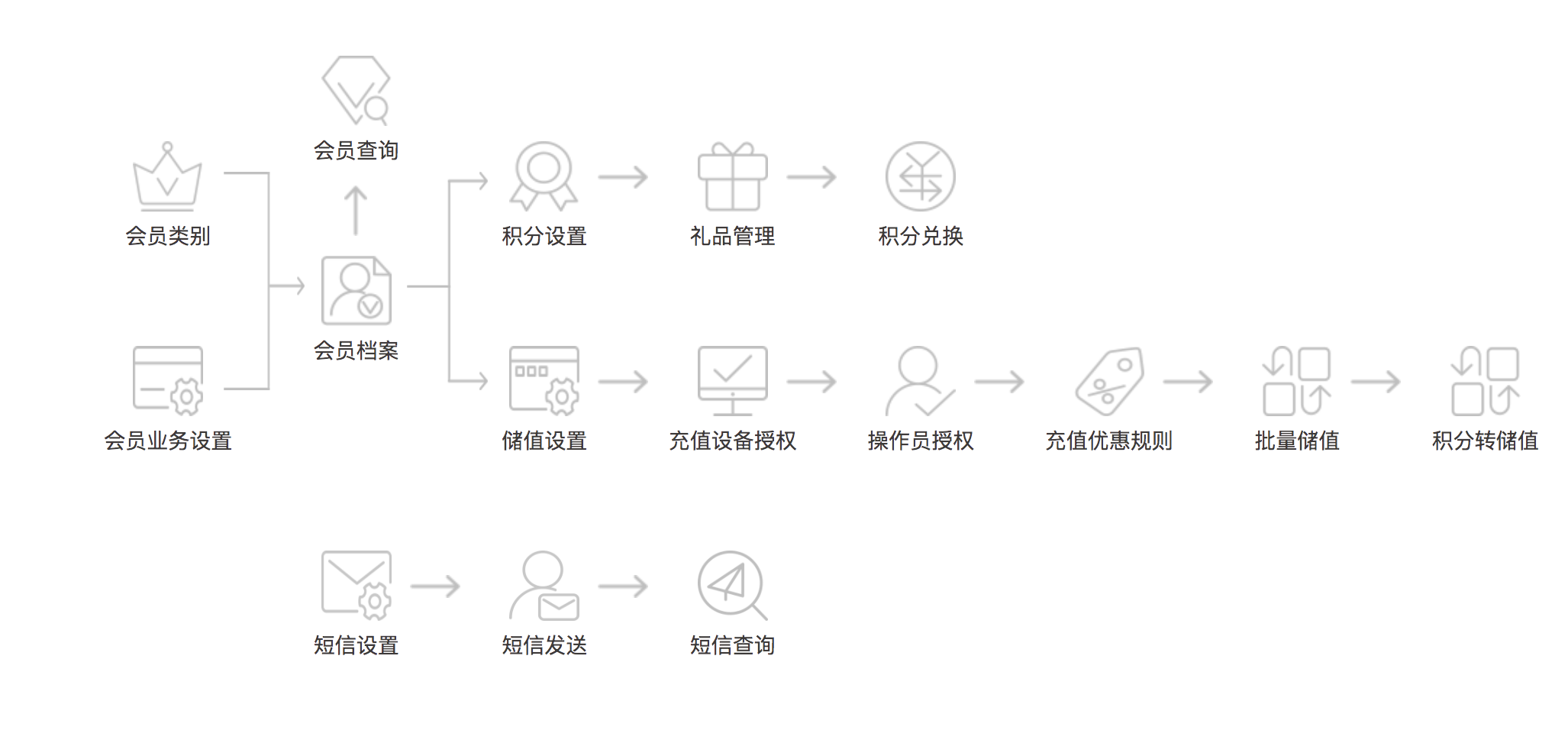 適合各大購物中心使用的會員管理系統