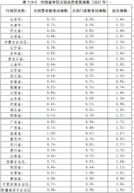 2021內地省市區火鍋業態發展指數