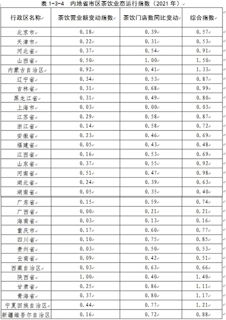 2012年內地省市區茶飲業態運行指數