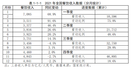 2021全國餐飲收入數據