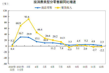 2021年中國餐飲收入增速趨勢圖