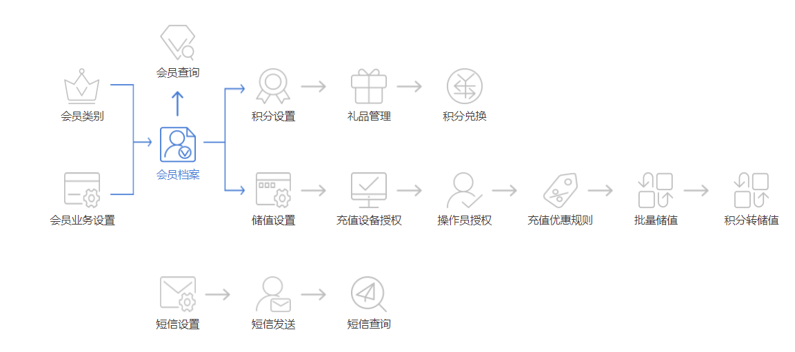 會員卡如何幫助商家實現業績飆升？