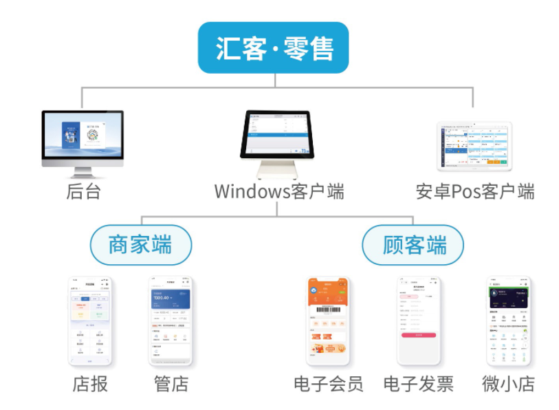 推薦小店鋪使用的收銀系統—匯客零售收銀系統