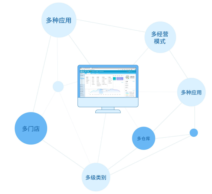 涵蓋門店全方位管理需求