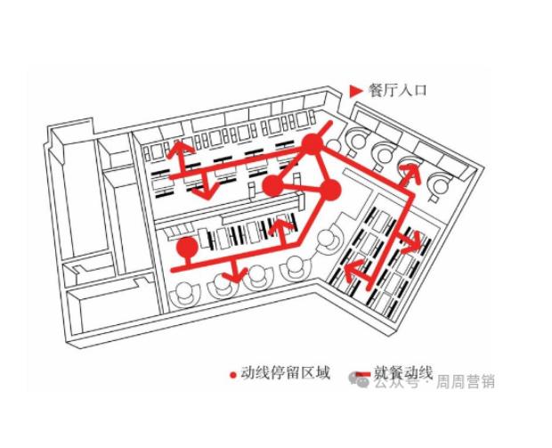 開店指南：門店動線設計，2個方向，3個細節(jié)