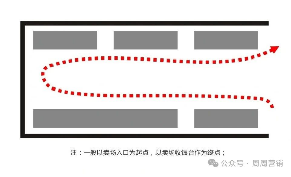 6種零售類門店動線的優(yōu)缺點及適用場景