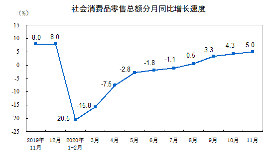 2020年11月社會消費品零售總額增長5% 餐飲下降0.6%