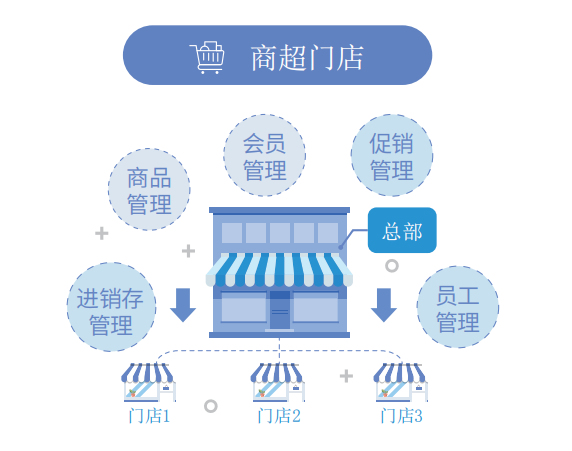 便利店收銀系統(tǒng)是如何提高門店運(yùn)營效率的？