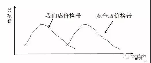 超市如何通過優化價格帶來提升客單價？（上）