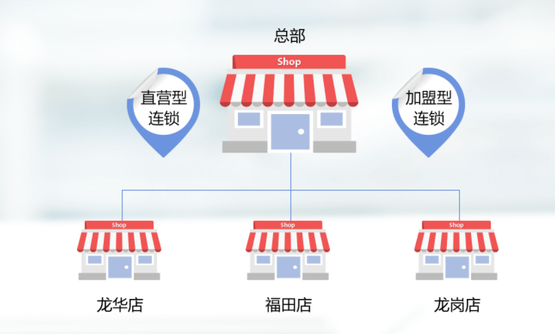 連鎖店管理系統哪個好？直營加盟任意使用