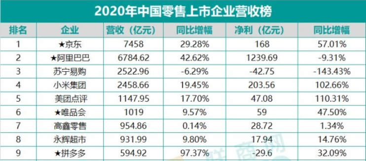 2020年中國零售上市企業營收排行榜